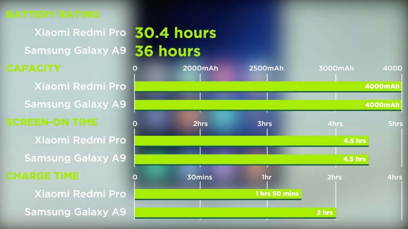 Apple Vs Redmi Rerliability Graph Xiaomi Redmi Pro Battery Life – ManilaShaker Philippines | Tech Reviews ...