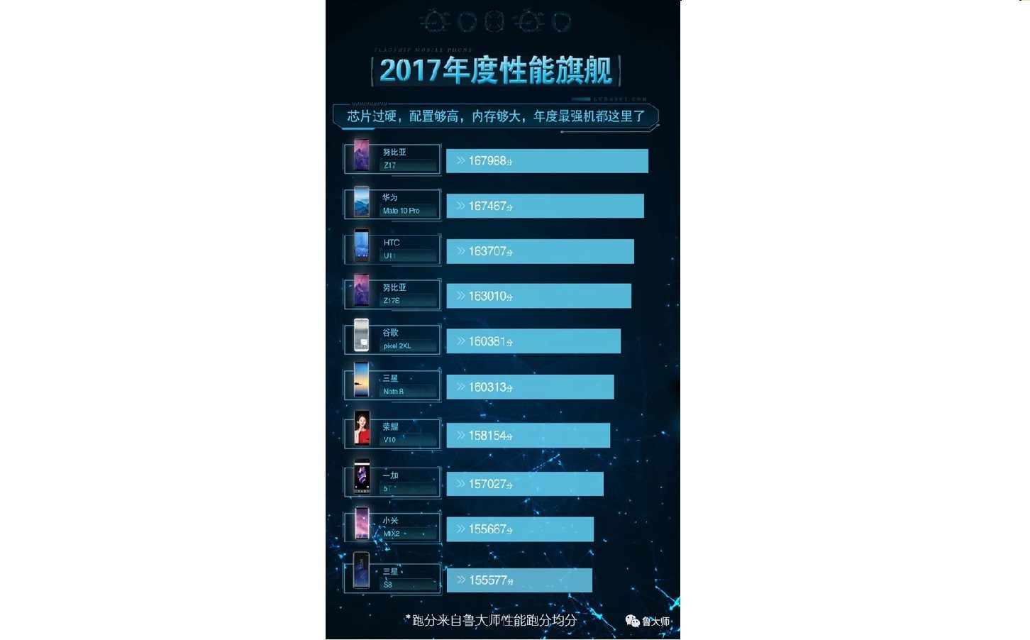 Master Lu Benchmark's Top 10 2017 Smartphone Ranking puts ...