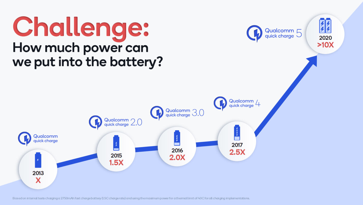 quick-charge-5-100w-only-needs-15-minutes-to-charge-a-4500mah-battery-image-1