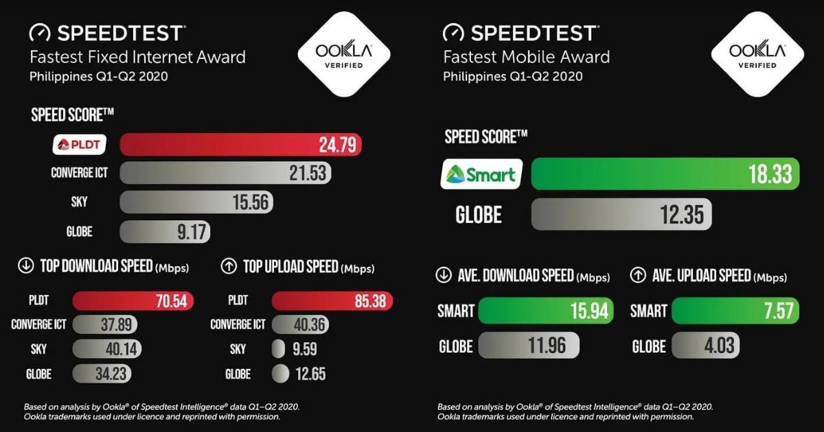 ookla-internet-award-converge-embarrasses-globe-while-pldt-smart-lead