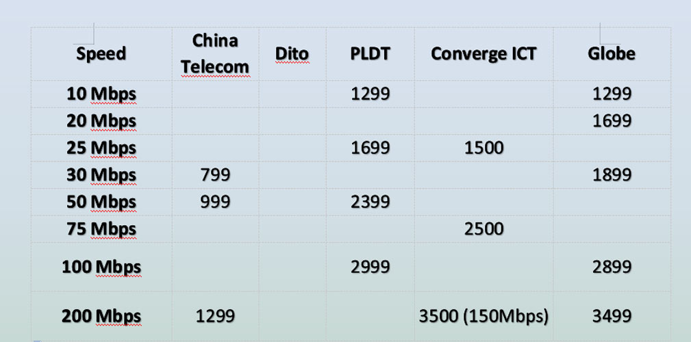 internet-fiber-plans-philippines-china-dito-converge-pldt-globe