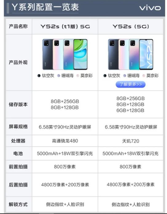 vivo Y52s Receives a Snapdragon 480 5G Chipset; Dimensity Edition Gets ...