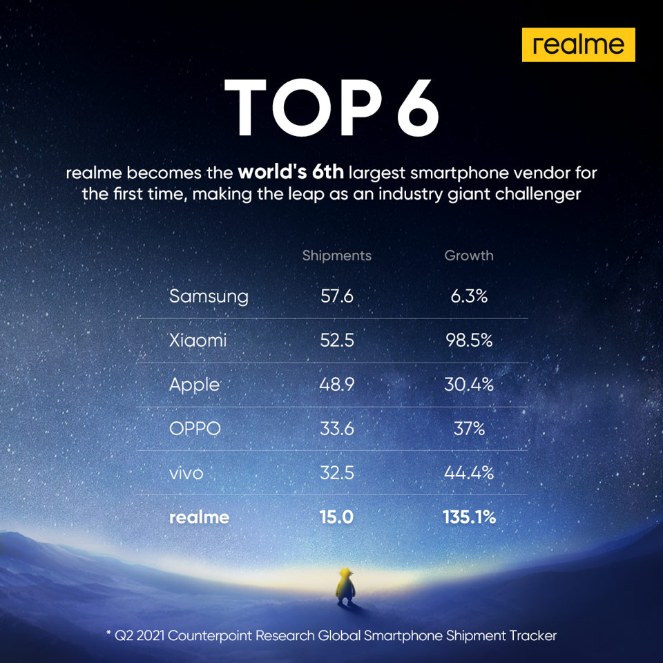 realme becomes top 6 smartphone