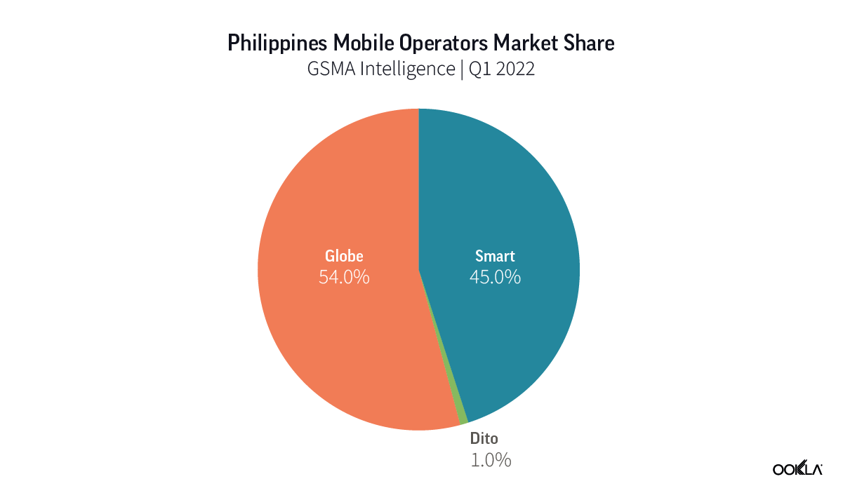 Chart of mobile operator market share in the Philippines