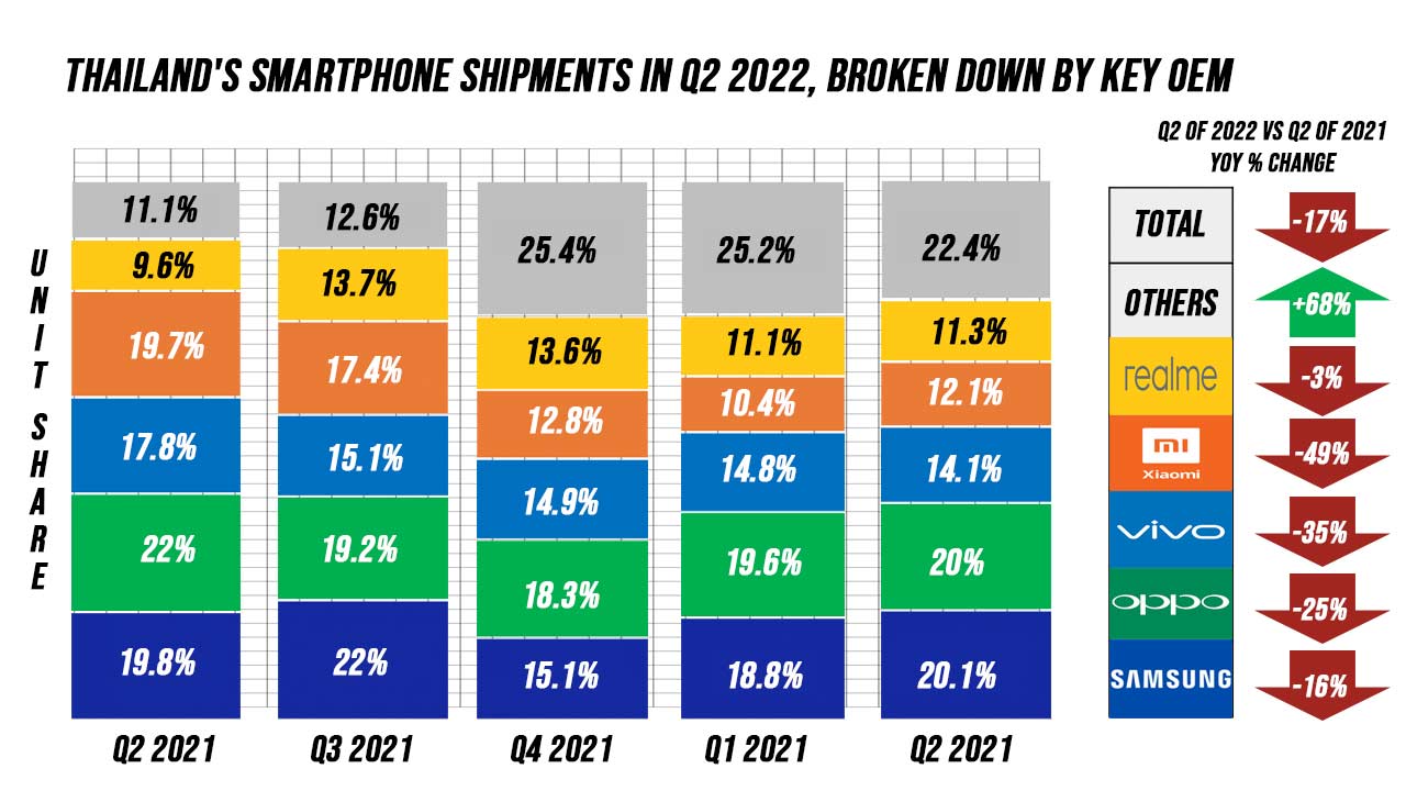 Despite a Decline in Overall Shipments, the Premium Smartphone Market in Thailand Grew by 22