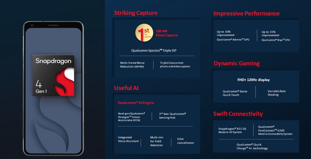 Qualcomm announces the Snapdragon 6 Gen 1 and Snapdragon 4 Gen 1 - GSMArena.com news