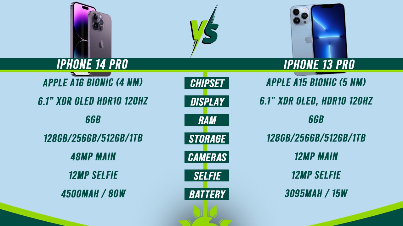 iPhone 14 Pro vs iPhone 13 Pro—Specs Comparison