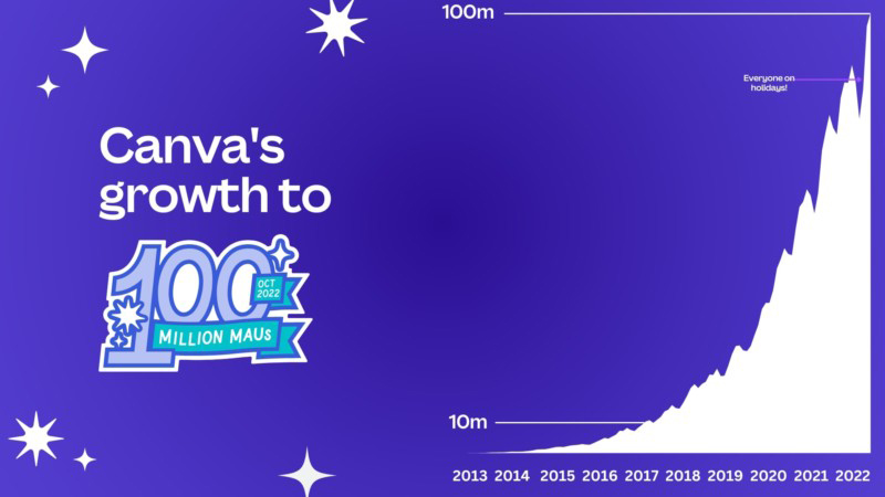 Canva Reached 100m Monthly Users After Visual Worksuite Launch Canva Reached 100m Monthly Users After Visual Worksuite Launch