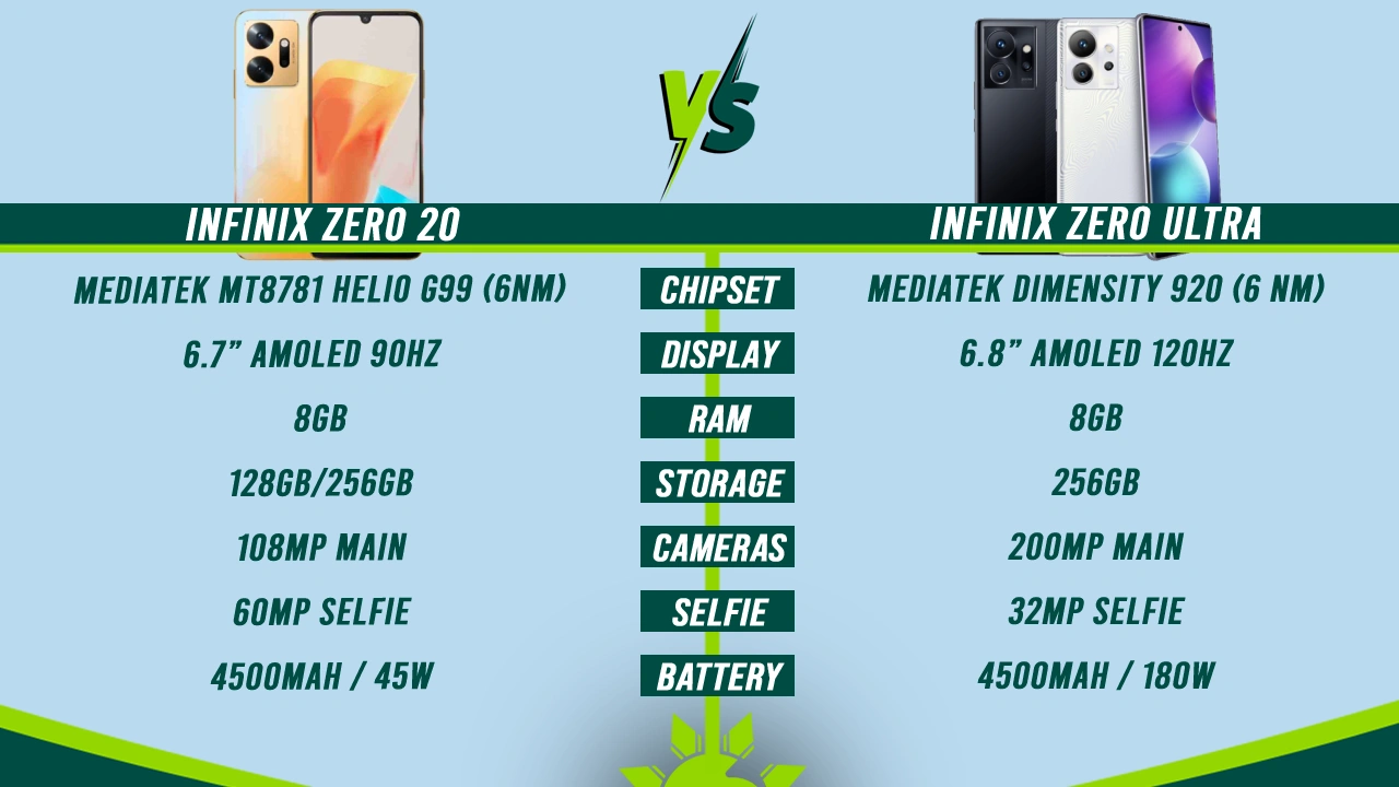 Infinix Zero 20 Vs Infinix Zero Ultra Specs Comparison Infinix Zero 20 Vs Infinix Zero Ultra Specs Comparison