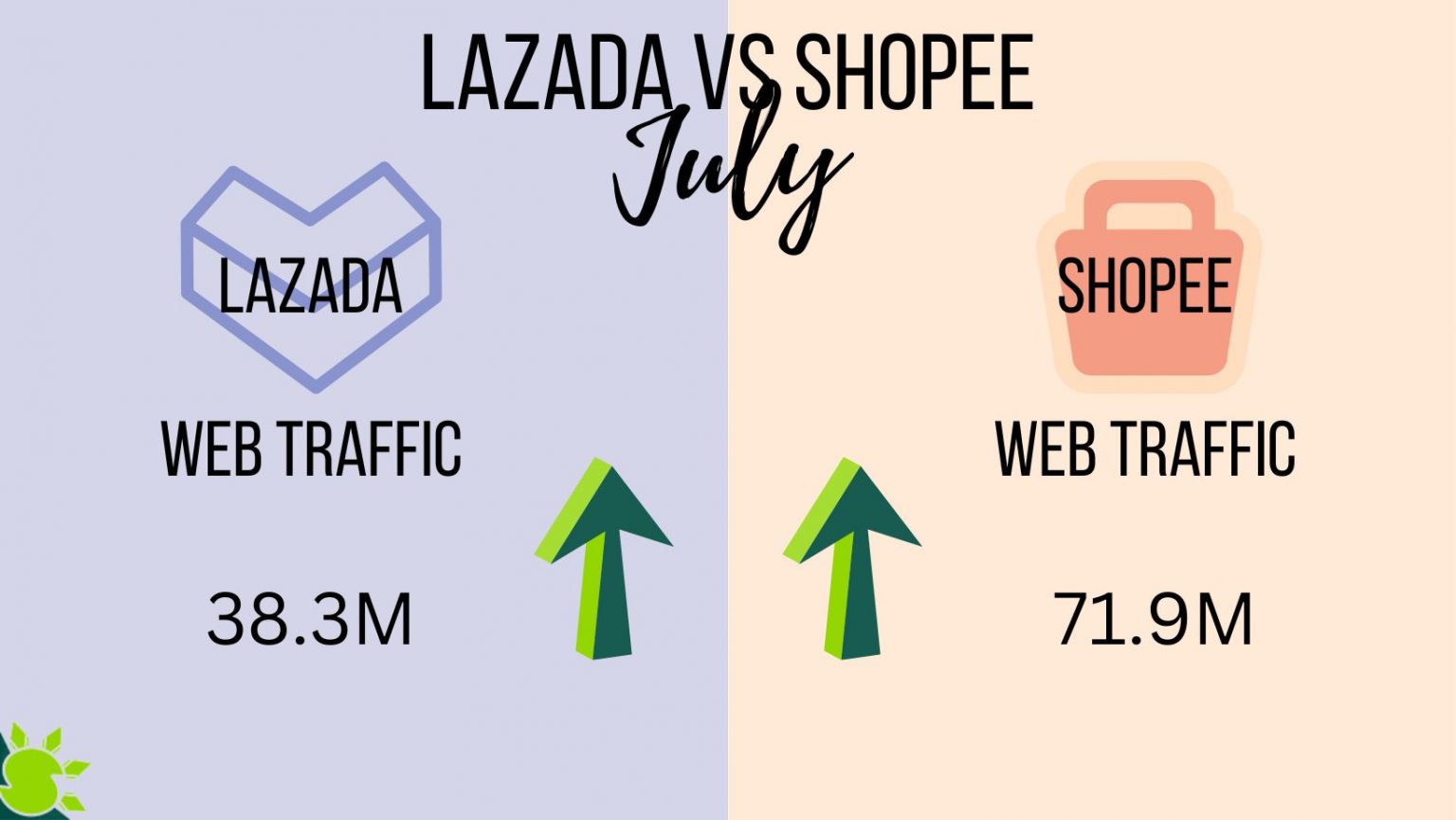 Lazada vs Shopee Marketplace site Ranking 2022