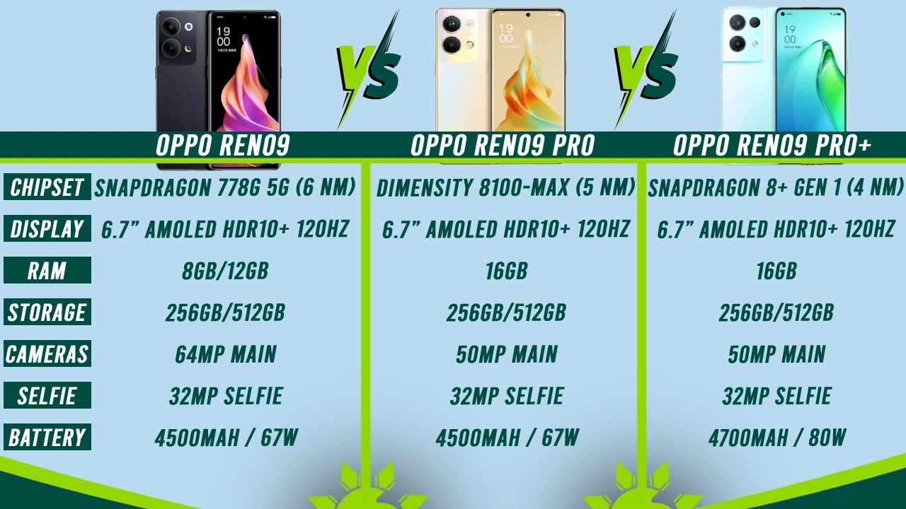 Oppo Reno9 Vs Reno9 Pro Vs Reno9 Pro Specs Comparison Oppo Reno9 Vs Reno9 Pro Vs Reno9 Pro Specs Comparison